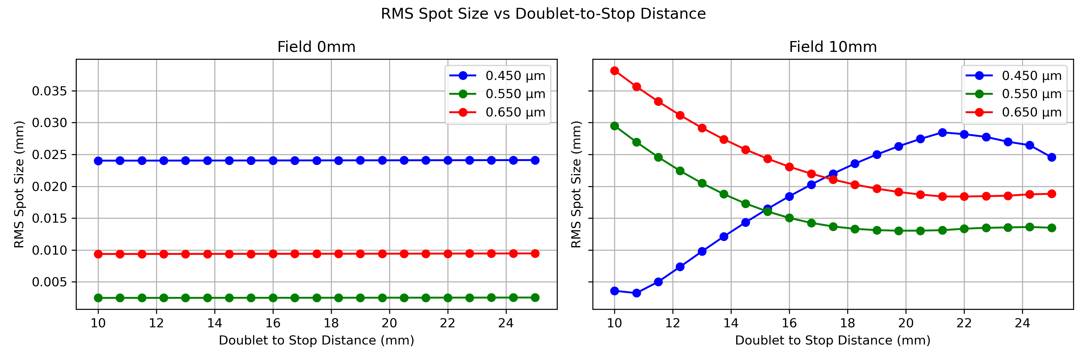 Spot size vs doublet distance
