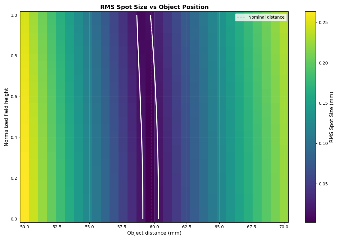 Spot size vs object position
